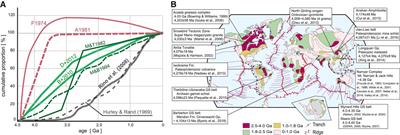 Estimation of Secular Change in the Size of Continents for Understanding Early Crustal Development